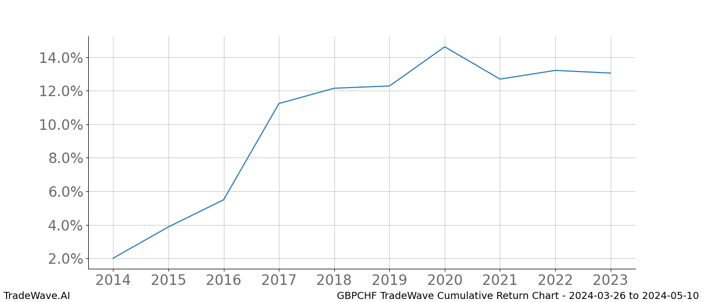 Cumulative chart GBPCHF for date range: 2024-03-26 to 2024-05-10 - this chart shows the cumulative return of the TradeWave opportunity date range for GBPCHF when bought on 2024-03-26 and sold on 2024-05-10 - this percent chart shows the capital growth for the date range over the past 10 years 