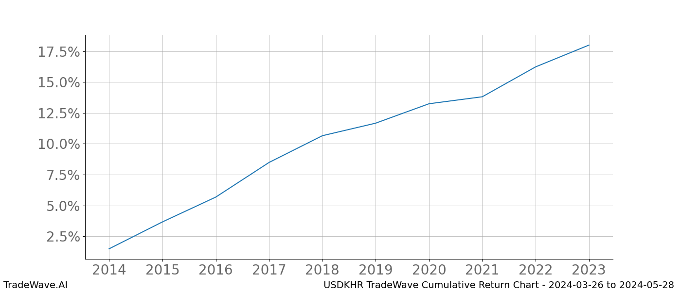 Cumulative chart USDKHR for date range: 2024-03-26 to 2024-05-28 - this chart shows the cumulative return of the TradeWave opportunity date range for USDKHR when bought on 2024-03-26 and sold on 2024-05-28 - this percent chart shows the capital growth for the date range over the past 10 years 