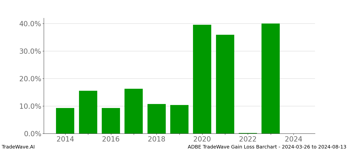 Gain/Loss barchart ADBE for date range: 2024-03-26 to 2024-08-13 - this chart shows the gain/loss of the TradeWave opportunity for ADBE buying on 2024-03-26 and selling it on 2024-08-13 - this barchart is showing 10 years of history