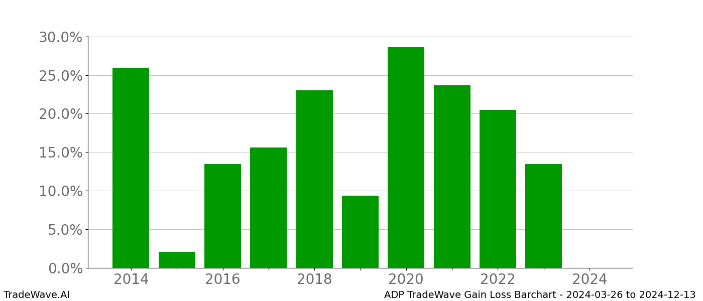 Gain/Loss barchart ADP for date range: 2024-03-26 to 2024-12-13 - this chart shows the gain/loss of the TradeWave opportunity for ADP buying on 2024-03-26 and selling it on 2024-12-13 - this barchart is showing 10 years of history