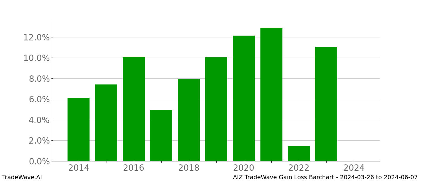 Gain/Loss barchart AIZ for date range: 2024-03-26 to 2024-06-07 - this chart shows the gain/loss of the TradeWave opportunity for AIZ buying on 2024-03-26 and selling it on 2024-06-07 - this barchart is showing 10 years of history