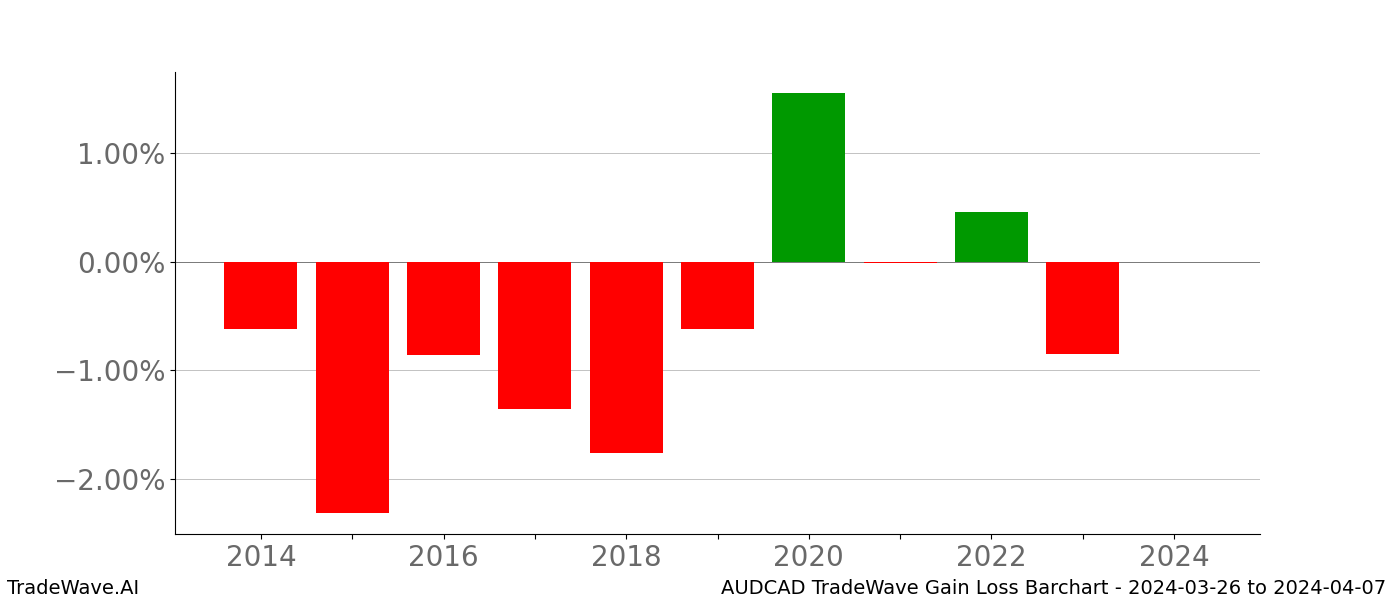 Gain/Loss barchart AUDCAD for date range: 2024-03-26 to 2024-04-07 - this chart shows the gain/loss of the TradeWave opportunity for AUDCAD buying on 2024-03-26 and selling it on 2024-04-07 - this barchart is showing 10 years of history