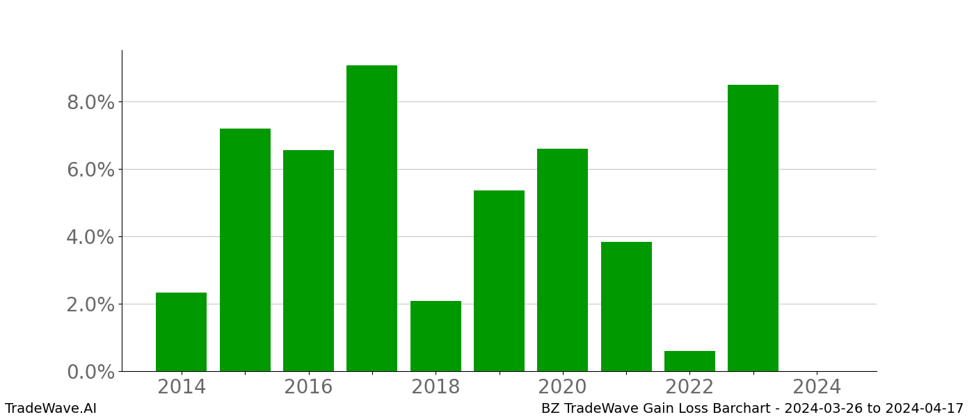 Gain/Loss barchart BZ for date range: 2024-03-26 to 2024-04-17 - this chart shows the gain/loss of the TradeWave opportunity for BZ buying on 2024-03-26 and selling it on 2024-04-17 - this barchart is showing 10 years of history