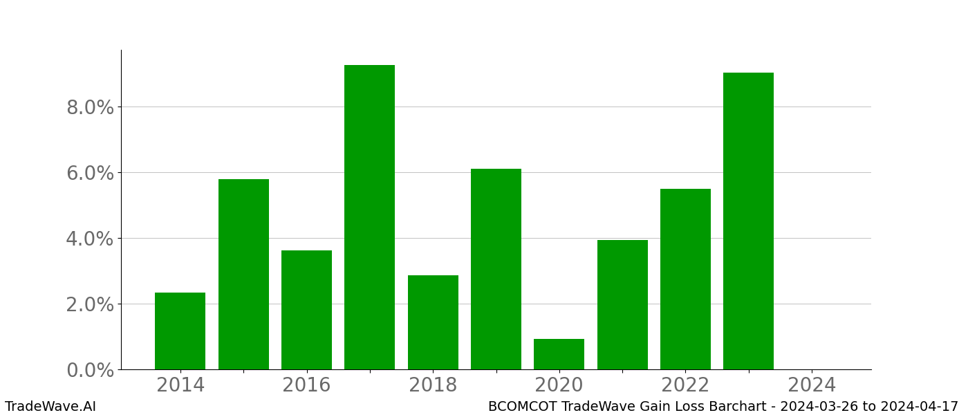 Gain/Loss barchart BCOMCOT for date range: 2024-03-26 to 2024-04-17 - this chart shows the gain/loss of the TradeWave opportunity for BCOMCOT buying on 2024-03-26 and selling it on 2024-04-17 - this barchart is showing 10 years of history