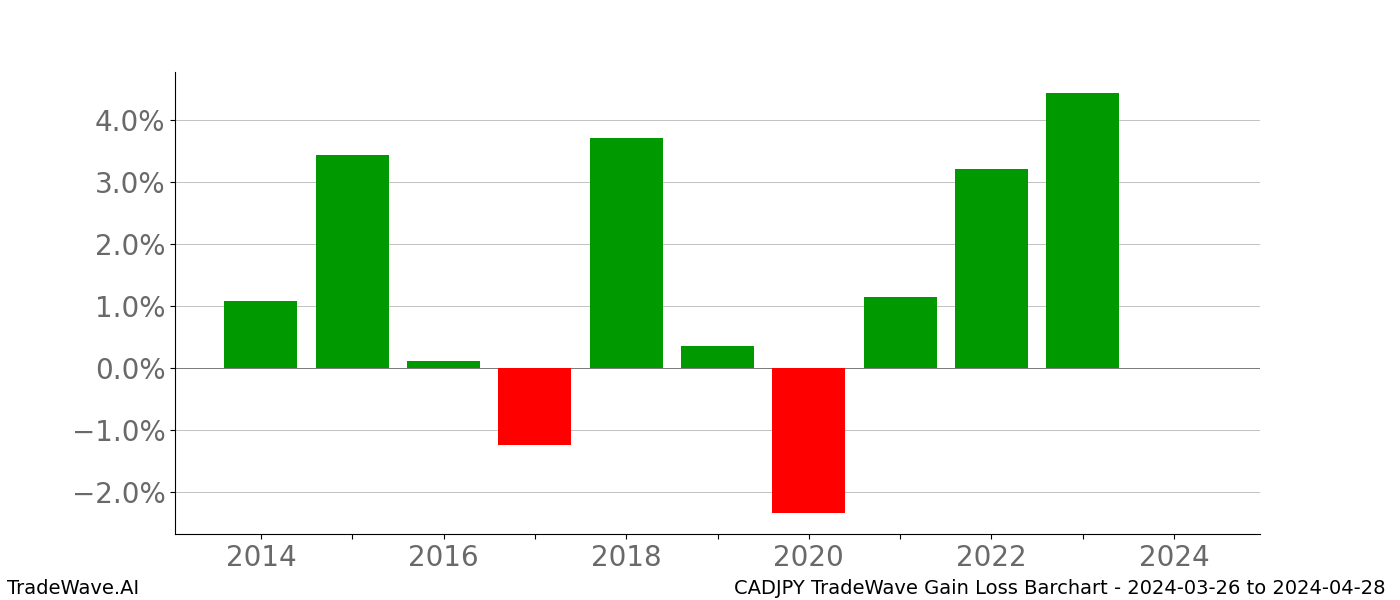 Gain/Loss barchart CADJPY for date range: 2024-03-26 to 2024-04-28 - this chart shows the gain/loss of the TradeWave opportunity for CADJPY buying on 2024-03-26 and selling it on 2024-04-28 - this barchart is showing 10 years of history