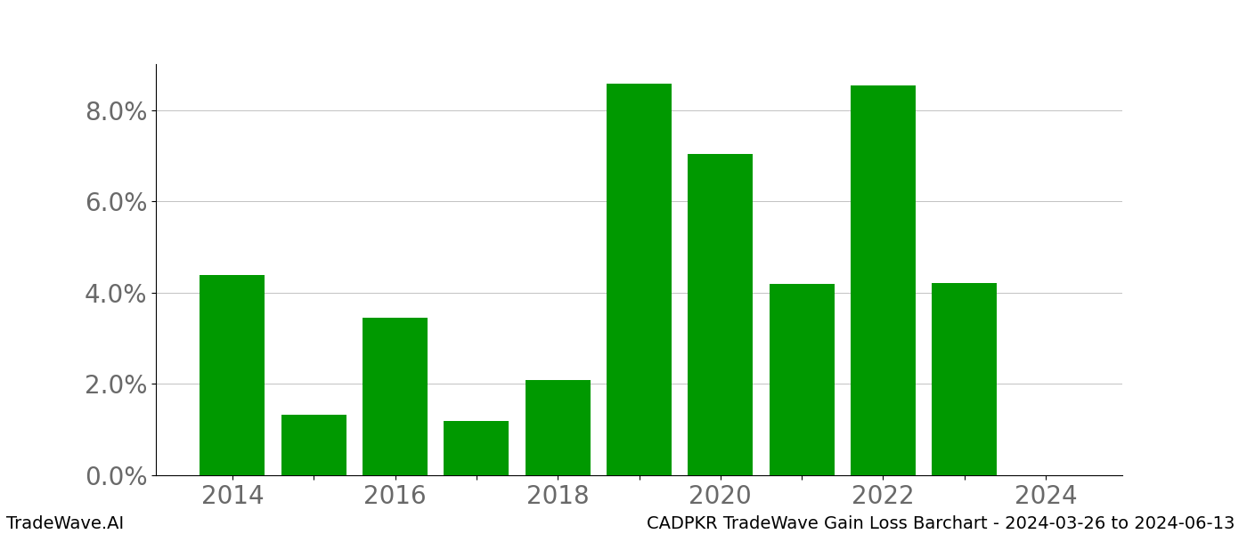 Gain/Loss barchart CADPKR for date range: 2024-03-26 to 2024-06-13 - this chart shows the gain/loss of the TradeWave opportunity for CADPKR buying on 2024-03-26 and selling it on 2024-06-13 - this barchart is showing 10 years of history