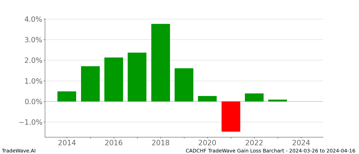 Gain/Loss barchart CADCHF for date range: 2024-03-26 to 2024-04-16 - this chart shows the gain/loss of the TradeWave opportunity for CADCHF buying on 2024-03-26 and selling it on 2024-04-16 - this barchart is showing 10 years of history