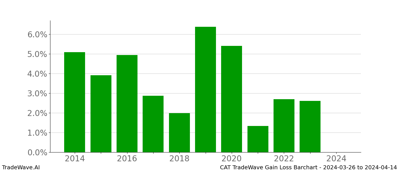 Gain/Loss barchart CAT for date range: 2024-03-26 to 2024-04-14 - this chart shows the gain/loss of the TradeWave opportunity for CAT buying on 2024-03-26 and selling it on 2024-04-14 - this barchart is showing 10 years of history