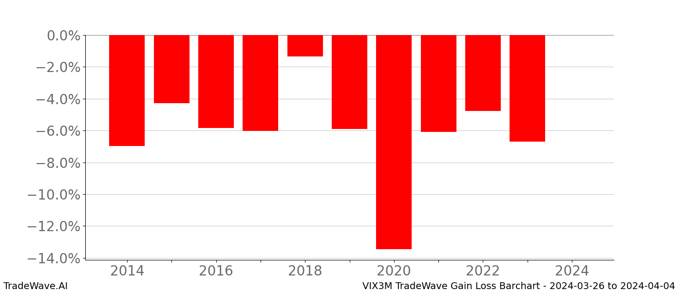 Gain/Loss barchart VIX3M for date range: 2024-03-26 to 2024-04-04 - this chart shows the gain/loss of the TradeWave opportunity for VIX3M buying on 2024-03-26 and selling it on 2024-04-04 - this barchart is showing 10 years of history