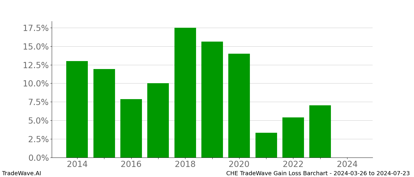 Gain/Loss barchart CHE for date range: 2024-03-26 to 2024-07-23 - this chart shows the gain/loss of the TradeWave opportunity for CHE buying on 2024-03-26 and selling it on 2024-07-23 - this barchart is showing 10 years of history