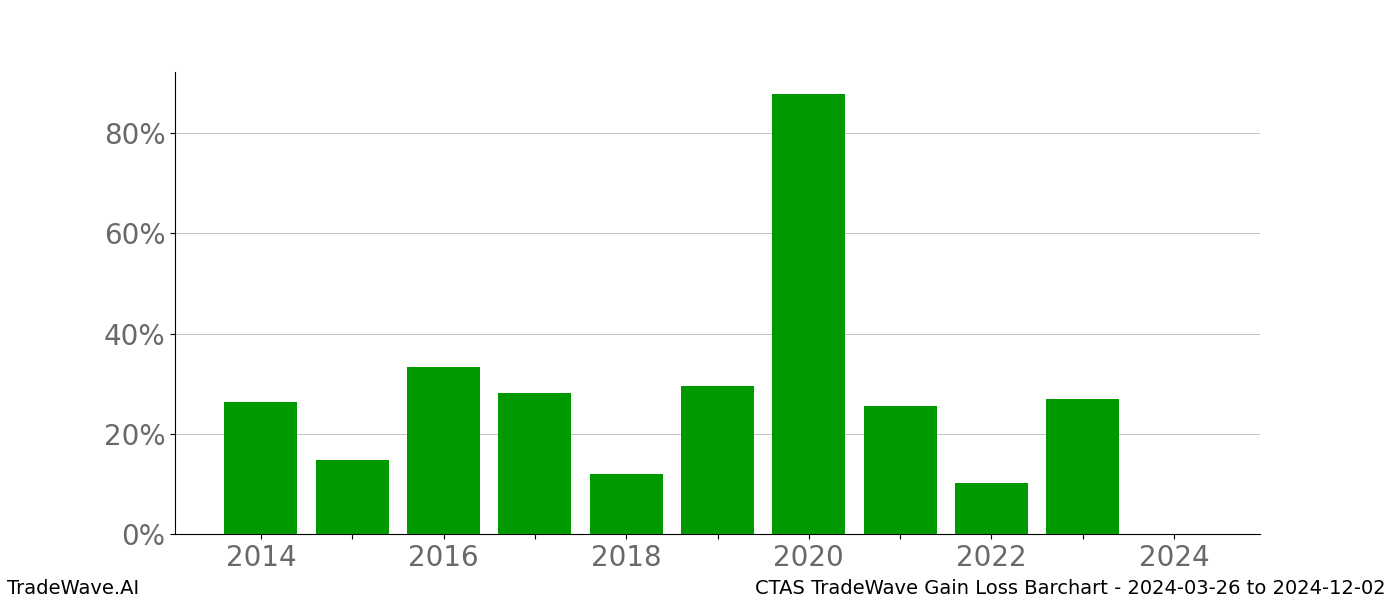 Gain/Loss barchart CTAS for date range: 2024-03-26 to 2024-12-02 - this chart shows the gain/loss of the TradeWave opportunity for CTAS buying on 2024-03-26 and selling it on 2024-12-02 - this barchart is showing 10 years of history