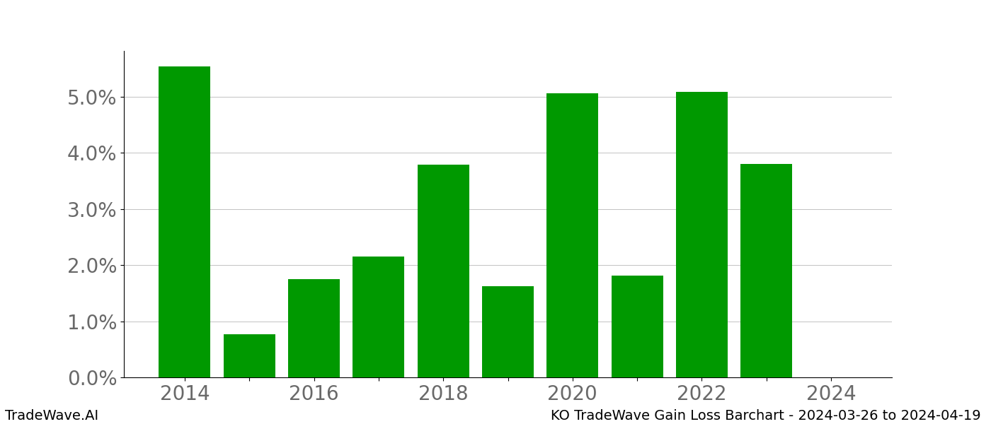 Gain/Loss barchart KO for date range: 2024-03-26 to 2024-04-19 - this chart shows the gain/loss of the TradeWave opportunity for KO buying on 2024-03-26 and selling it on 2024-04-19 - this barchart is showing 10 years of history