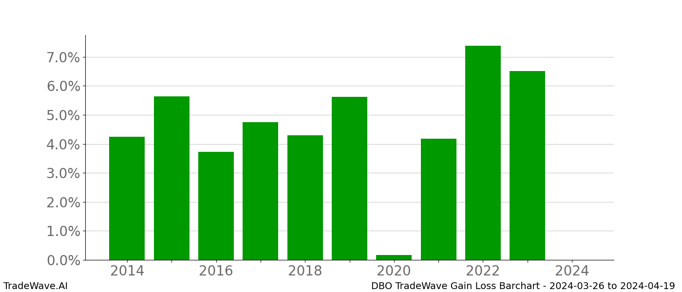 Gain/Loss barchart DBO for date range: 2024-03-26 to 2024-04-19 - this chart shows the gain/loss of the TradeWave opportunity for DBO buying on 2024-03-26 and selling it on 2024-04-19 - this barchart is showing 10 years of history