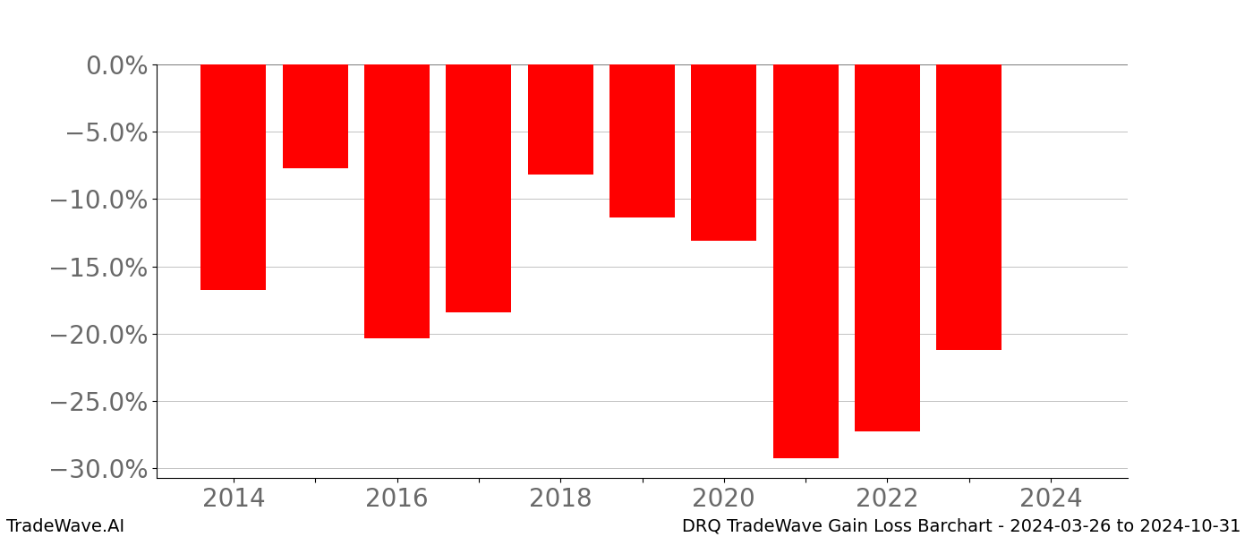 Gain/Loss barchart DRQ for date range: 2024-03-26 to 2024-10-31 - this chart shows the gain/loss of the TradeWave opportunity for DRQ buying on 2024-03-26 and selling it on 2024-10-31 - this barchart is showing 10 years of history
