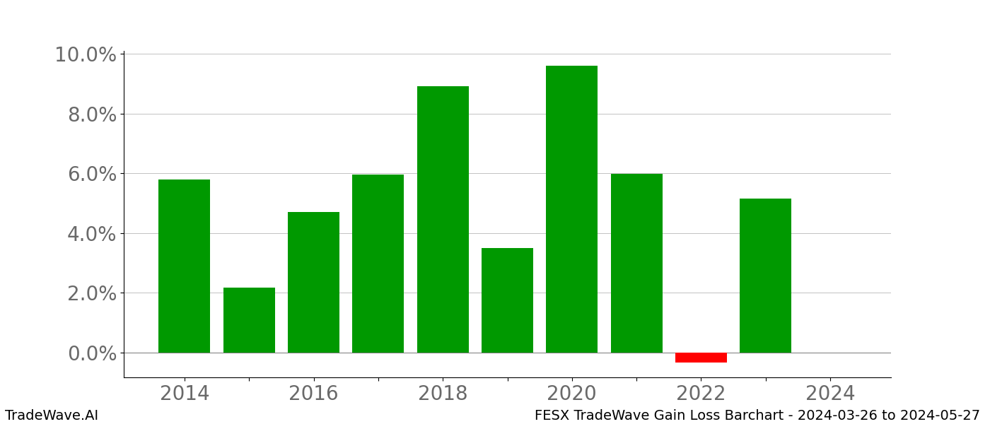 Gain/Loss barchart FESX for date range: 2024-03-26 to 2024-05-27 - this chart shows the gain/loss of the TradeWave opportunity for FESX buying on 2024-03-26 and selling it on 2024-05-27 - this barchart is showing 10 years of history