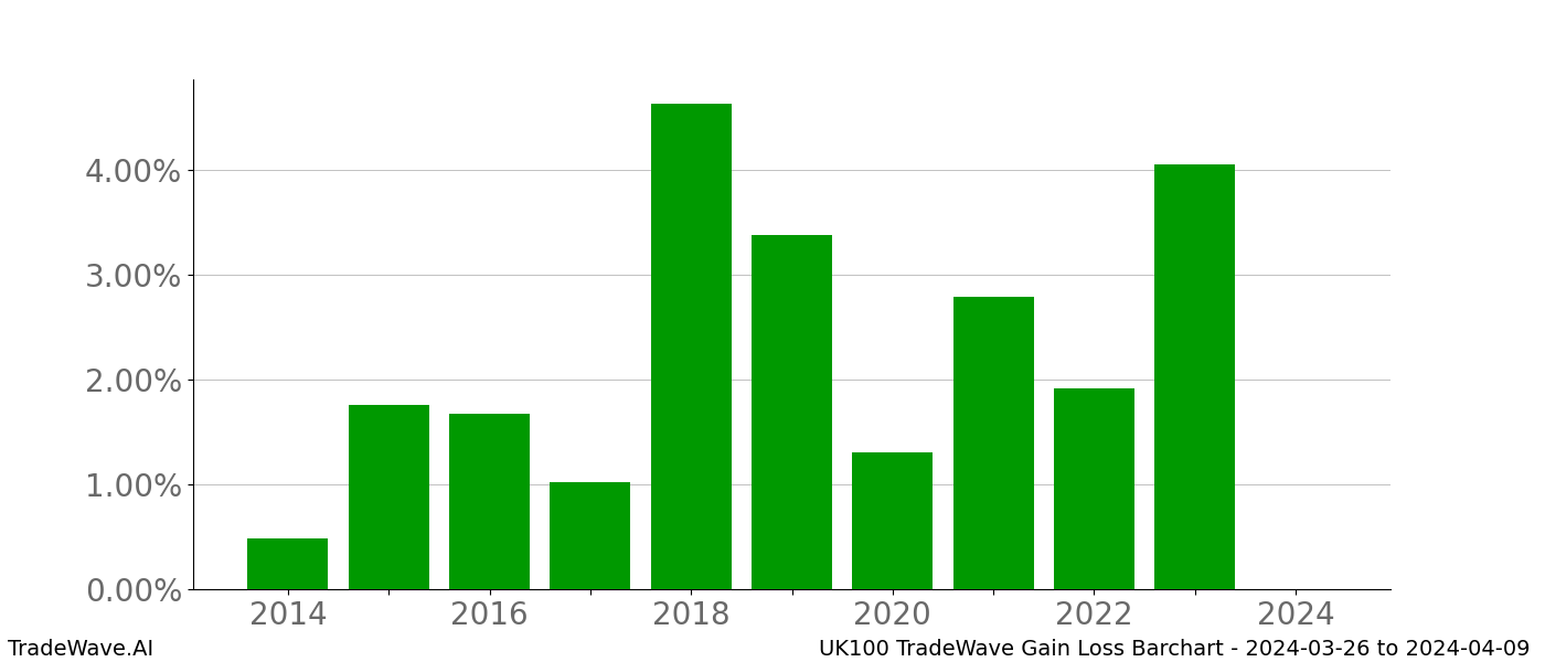 Gain/Loss barchart UK100 for date range: 2024-03-26 to 2024-04-09 - this chart shows the gain/loss of the TradeWave opportunity for UK100 buying on 2024-03-26 and selling it on 2024-04-09 - this barchart is showing 10 years of history