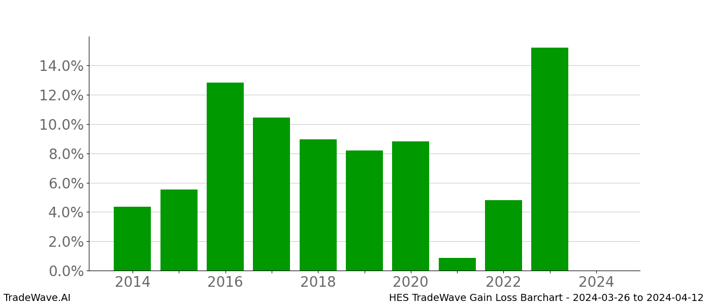 Gain/Loss barchart HES for date range: 2024-03-26 to 2024-04-12 - this chart shows the gain/loss of the TradeWave opportunity for HES buying on 2024-03-26 and selling it on 2024-04-12 - this barchart is showing 10 years of history