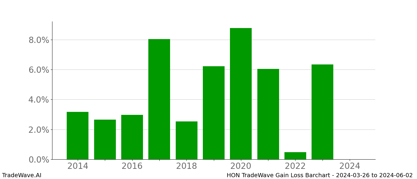 Gain/Loss barchart HON for date range: 2024-03-26 to 2024-06-02 - this chart shows the gain/loss of the TradeWave opportunity for HON buying on 2024-03-26 and selling it on 2024-06-02 - this barchart is showing 10 years of history