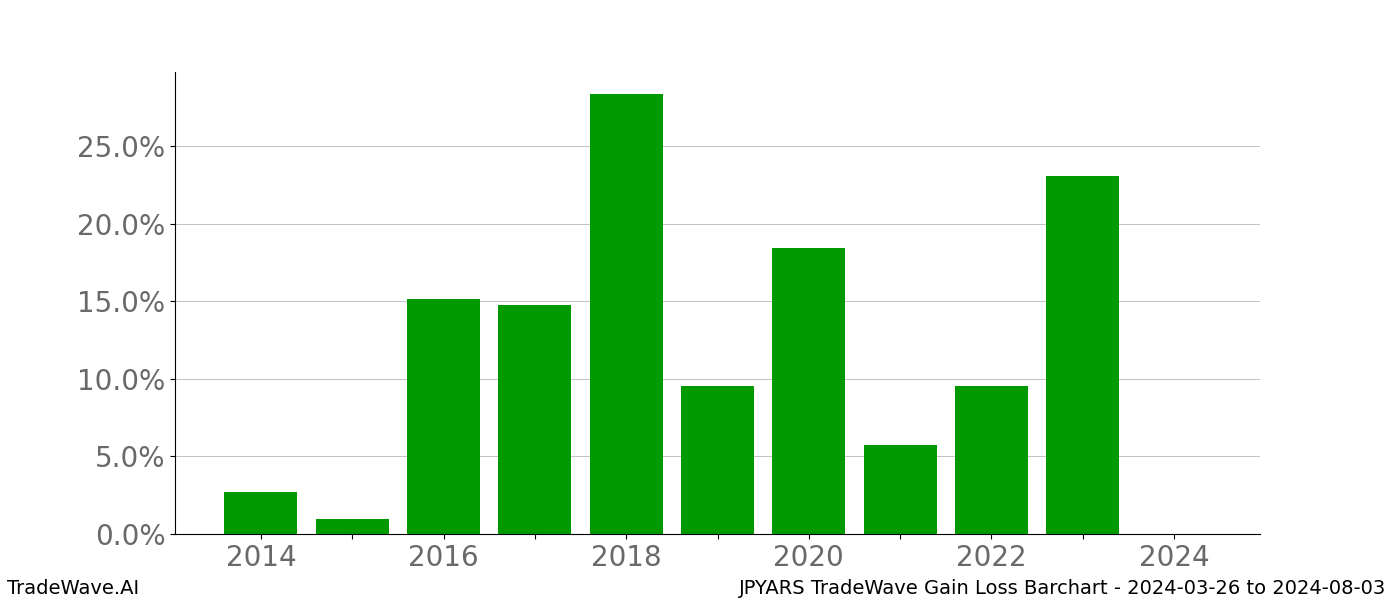 Gain/Loss barchart JPYARS for date range: 2024-03-26 to 2024-08-03 - this chart shows the gain/loss of the TradeWave opportunity for JPYARS buying on 2024-03-26 and selling it on 2024-08-03 - this barchart is showing 10 years of history