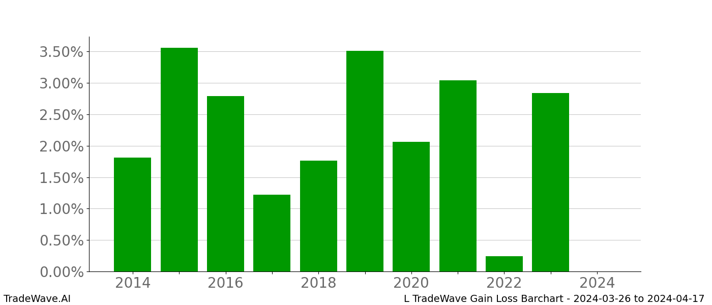 Gain/Loss barchart L for date range: 2024-03-26 to 2024-04-17 - this chart shows the gain/loss of the TradeWave opportunity for L buying on 2024-03-26 and selling it on 2024-04-17 - this barchart is showing 10 years of history