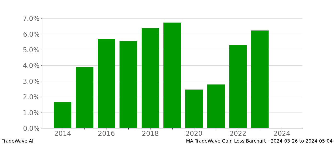 Gain/Loss barchart MA for date range: 2024-03-26 to 2024-05-04 - this chart shows the gain/loss of the TradeWave opportunity for MA buying on 2024-03-26 and selling it on 2024-05-04 - this barchart is showing 10 years of history