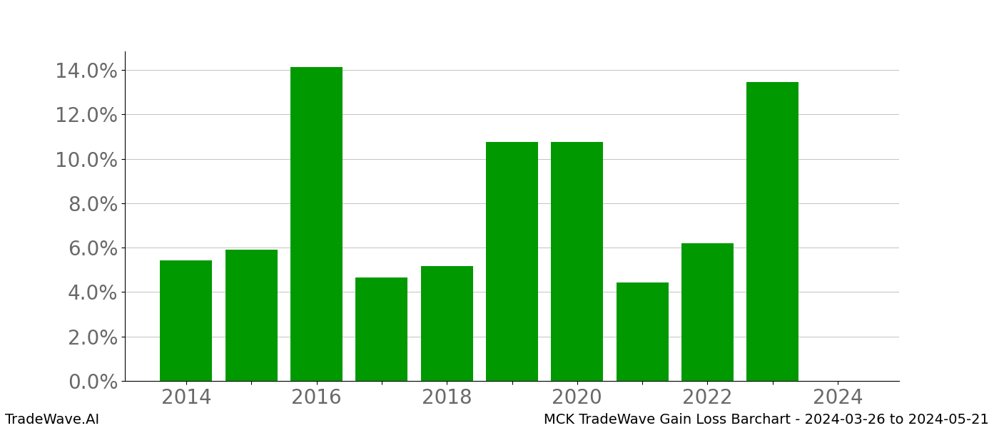 Gain/Loss barchart MCK for date range: 2024-03-26 to 2024-05-21 - this chart shows the gain/loss of the TradeWave opportunity for MCK buying on 2024-03-26 and selling it on 2024-05-21 - this barchart is showing 10 years of history