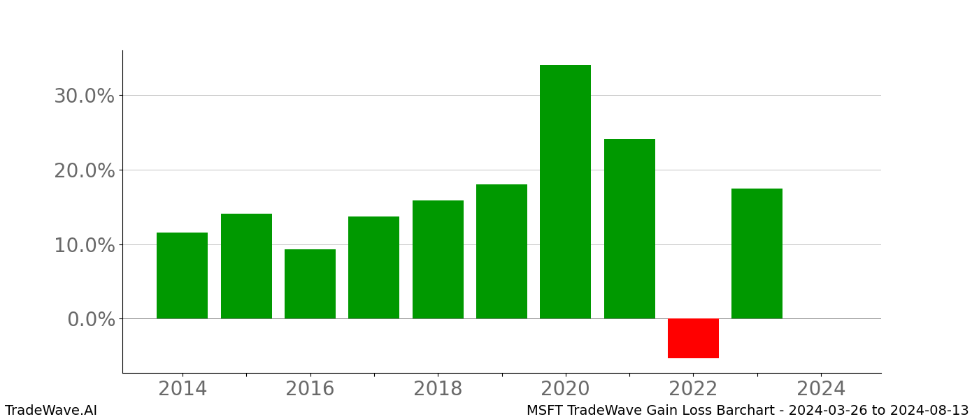 Gain/Loss barchart MSFT for date range: 2024-03-26 to 2024-08-13 - this chart shows the gain/loss of the TradeWave opportunity for MSFT buying on 2024-03-26 and selling it on 2024-08-13 - this barchart is showing 10 years of history