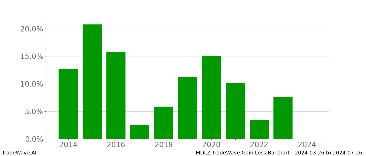 Gain/Loss barchart MDLZ for date range: 2024-03-26 to 2024-07-26 - this chart shows the gain/loss of the TradeWave opportunity for MDLZ buying on 2024-03-26 and selling it on 2024-07-26 - this barchart is showing 10 years of history