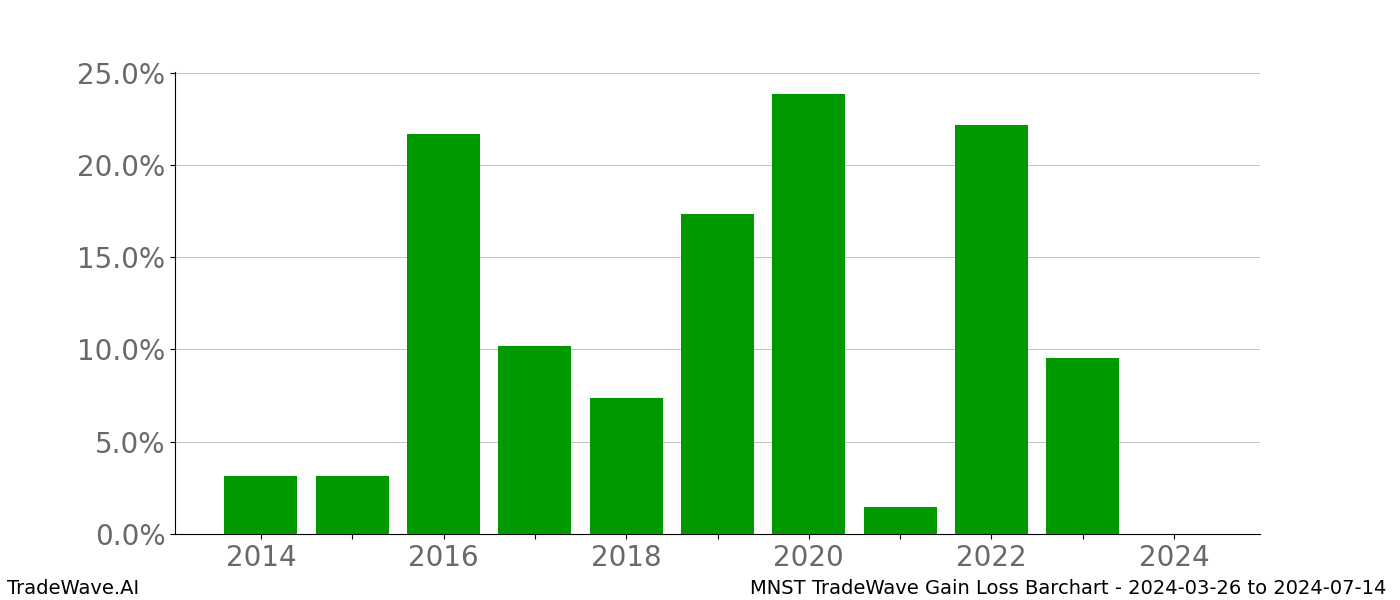 Gain/Loss barchart MNST for date range: 2024-03-26 to 2024-07-14 - this chart shows the gain/loss of the TradeWave opportunity for MNST buying on 2024-03-26 and selling it on 2024-07-14 - this barchart is showing 10 years of history