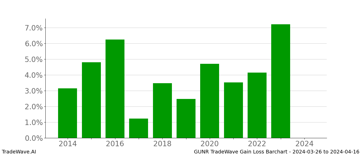 Gain/Loss barchart GUNR for date range: 2024-03-26 to 2024-04-16 - this chart shows the gain/loss of the TradeWave opportunity for GUNR buying on 2024-03-26 and selling it on 2024-04-16 - this barchart is showing 10 years of history