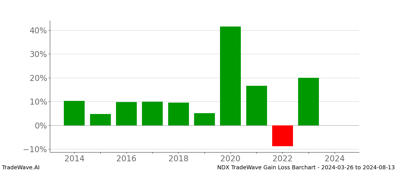 Gain/Loss barchart NDX for date range: 2024-03-26 to 2024-08-13 - this chart shows the gain/loss of the TradeWave opportunity for NDX buying on 2024-03-26 and selling it on 2024-08-13 - this barchart is showing 10 years of history