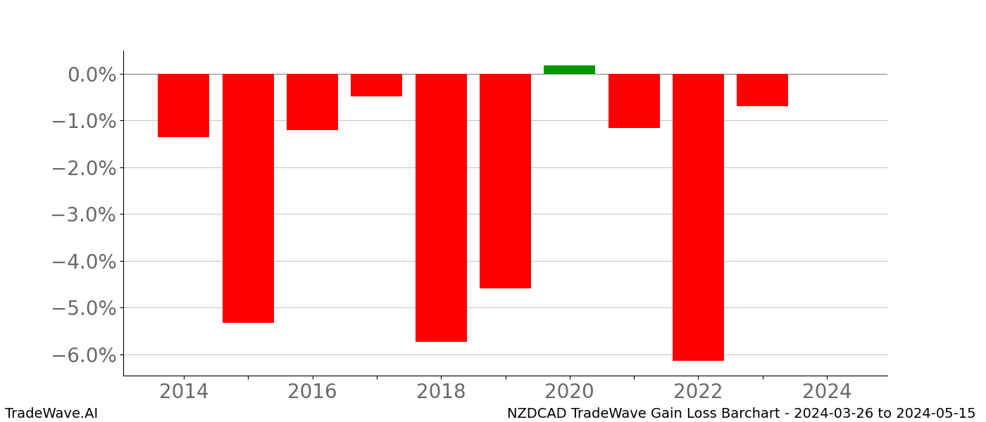 Gain/Loss barchart NZDCAD for date range: 2024-03-26 to 2024-05-15 - this chart shows the gain/loss of the TradeWave opportunity for NZDCAD buying on 2024-03-26 and selling it on 2024-05-15 - this barchart is showing 10 years of history