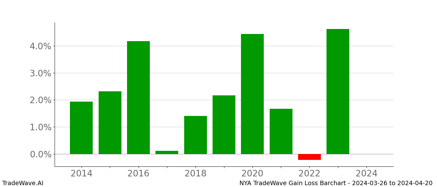 Gain/Loss barchart NYA for date range: 2024-03-26 to 2024-04-20 - this chart shows the gain/loss of the TradeWave opportunity for NYA buying on 2024-03-26 and selling it on 2024-04-20 - this barchart is showing 10 years of history