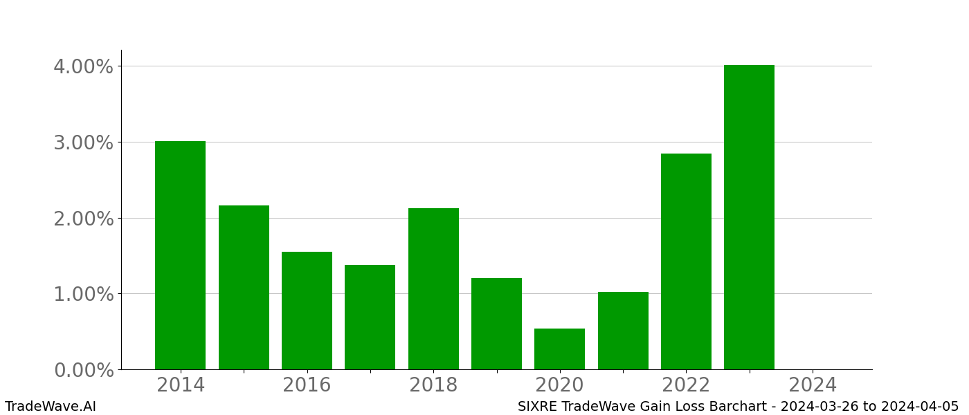 Gain/Loss barchart SIXRE for date range: 2024-03-26 to 2024-04-05 - this chart shows the gain/loss of the TradeWave opportunity for SIXRE buying on 2024-03-26 and selling it on 2024-04-05 - this barchart is showing 10 years of history