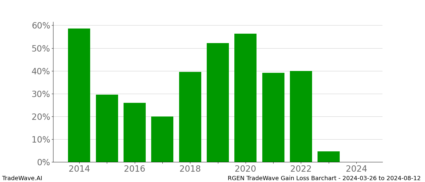 Gain/Loss barchart RGEN for date range: 2024-03-26 to 2024-08-12 - this chart shows the gain/loss of the TradeWave opportunity for RGEN buying on 2024-03-26 and selling it on 2024-08-12 - this barchart is showing 10 years of history