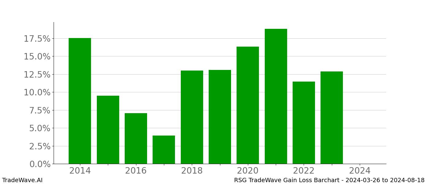 Gain/Loss barchart RSG for date range: 2024-03-26 to 2024-08-18 - this chart shows the gain/loss of the TradeWave opportunity for RSG buying on 2024-03-26 and selling it on 2024-08-18 - this barchart is showing 10 years of history