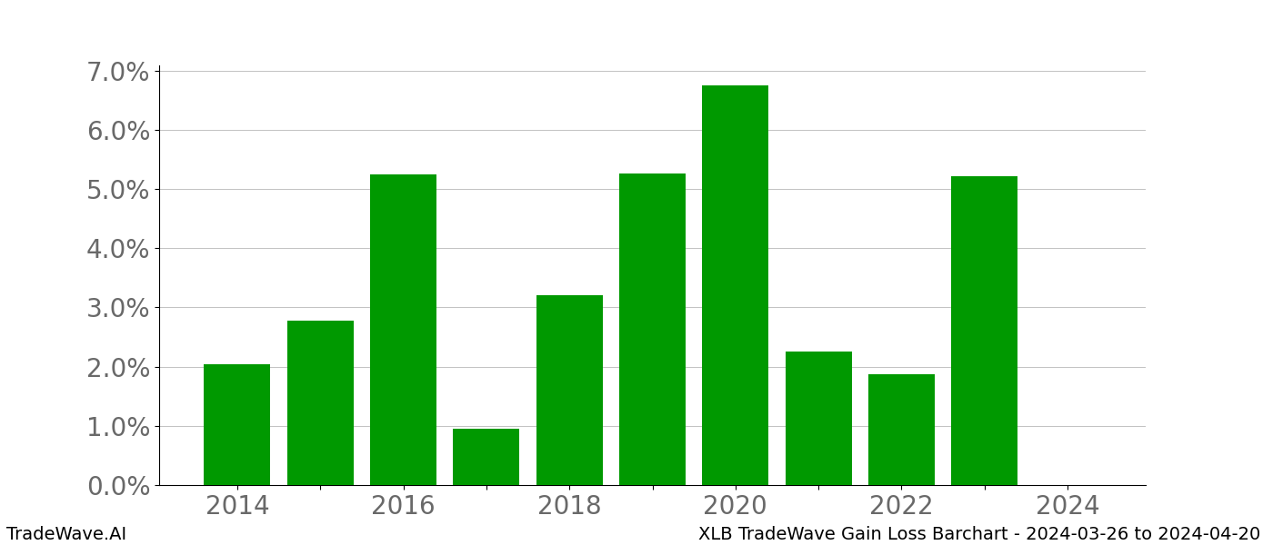 Gain/Loss barchart XLB for date range: 2024-03-26 to 2024-04-20 - this chart shows the gain/loss of the TradeWave opportunity for XLB buying on 2024-03-26 and selling it on 2024-04-20 - this barchart is showing 10 years of history