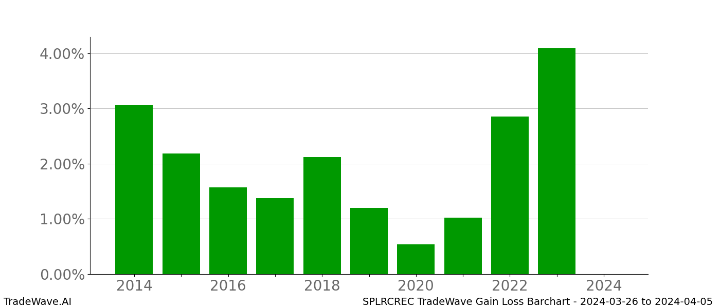 Gain/Loss barchart SPLRCREC for date range: 2024-03-26 to 2024-04-05 - this chart shows the gain/loss of the TradeWave opportunity for SPLRCREC buying on 2024-03-26 and selling it on 2024-04-05 - this barchart is showing 10 years of history