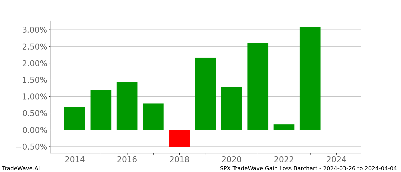 Gain/Loss barchart SPX for date range: 2024-03-26 to 2024-04-04 - this chart shows the gain/loss of the TradeWave opportunity for SPX buying on 2024-03-26 and selling it on 2024-04-04 - this barchart is showing 10 years of history