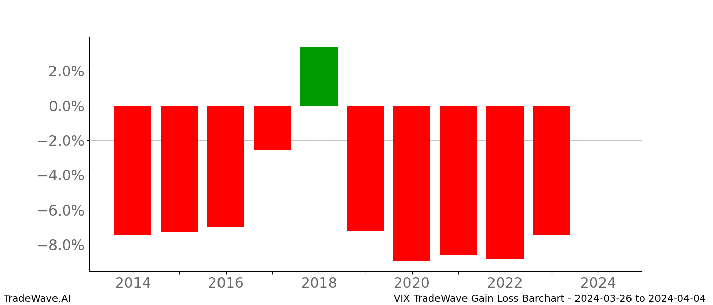 Gain/Loss barchart VIX for date range: 2024-03-26 to 2024-04-04 - this chart shows the gain/loss of the TradeWave opportunity for VIX buying on 2024-03-26 and selling it on 2024-04-04 - this barchart is showing 10 years of history