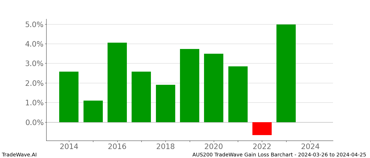 Gain/Loss barchart AUS200 for date range: 2024-03-26 to 2024-04-25 - this chart shows the gain/loss of the TradeWave opportunity for AUS200 buying on 2024-03-26 and selling it on 2024-04-25 - this barchart is showing 10 years of history