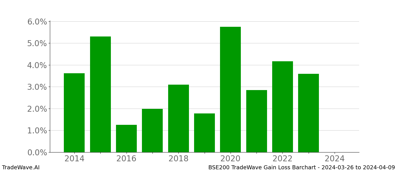 Gain/Loss barchart BSE200 for date range: 2024-03-26 to 2024-04-09 - this chart shows the gain/loss of the TradeWave opportunity for BSE200 buying on 2024-03-26 and selling it on 2024-04-09 - this barchart is showing 10 years of history