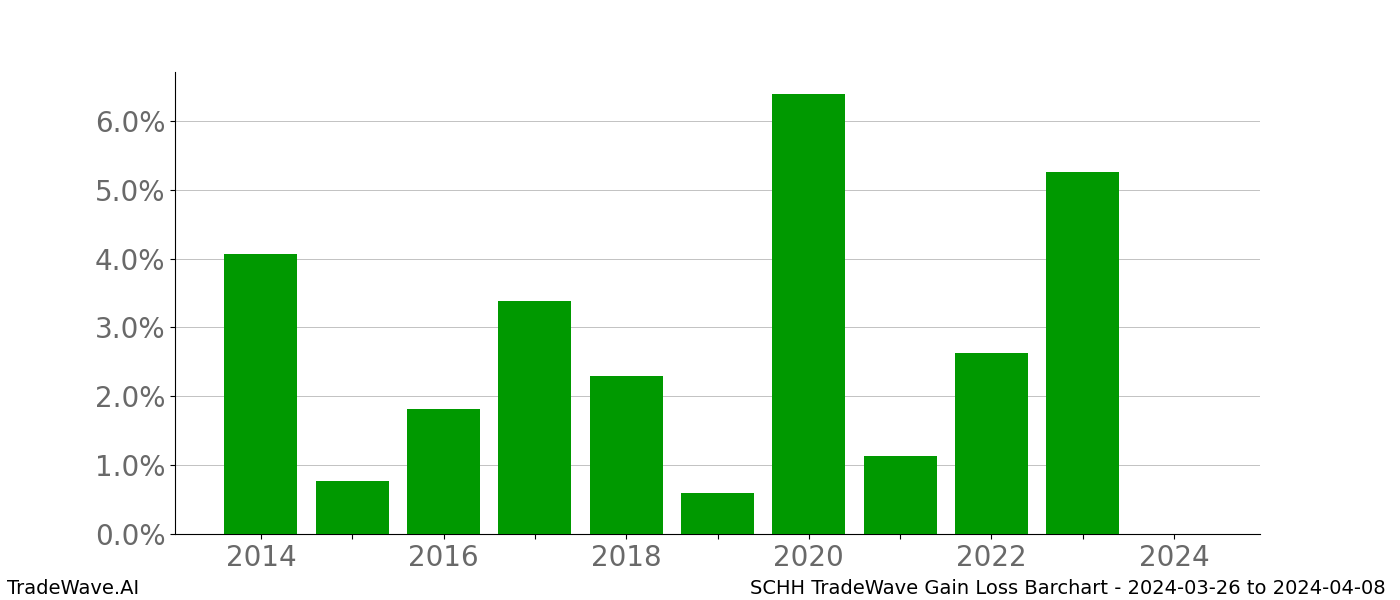 Gain/Loss barchart SCHH for date range: 2024-03-26 to 2024-04-08 - this chart shows the gain/loss of the TradeWave opportunity for SCHH buying on 2024-03-26 and selling it on 2024-04-08 - this barchart is showing 10 years of history