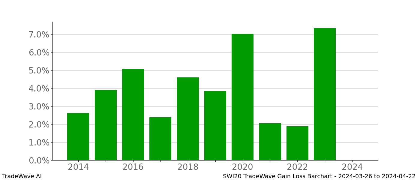 Gain/Loss barchart SWI20 for date range: 2024-03-26 to 2024-04-22 - this chart shows the gain/loss of the TradeWave opportunity for SWI20 buying on 2024-03-26 and selling it on 2024-04-22 - this barchart is showing 10 years of history