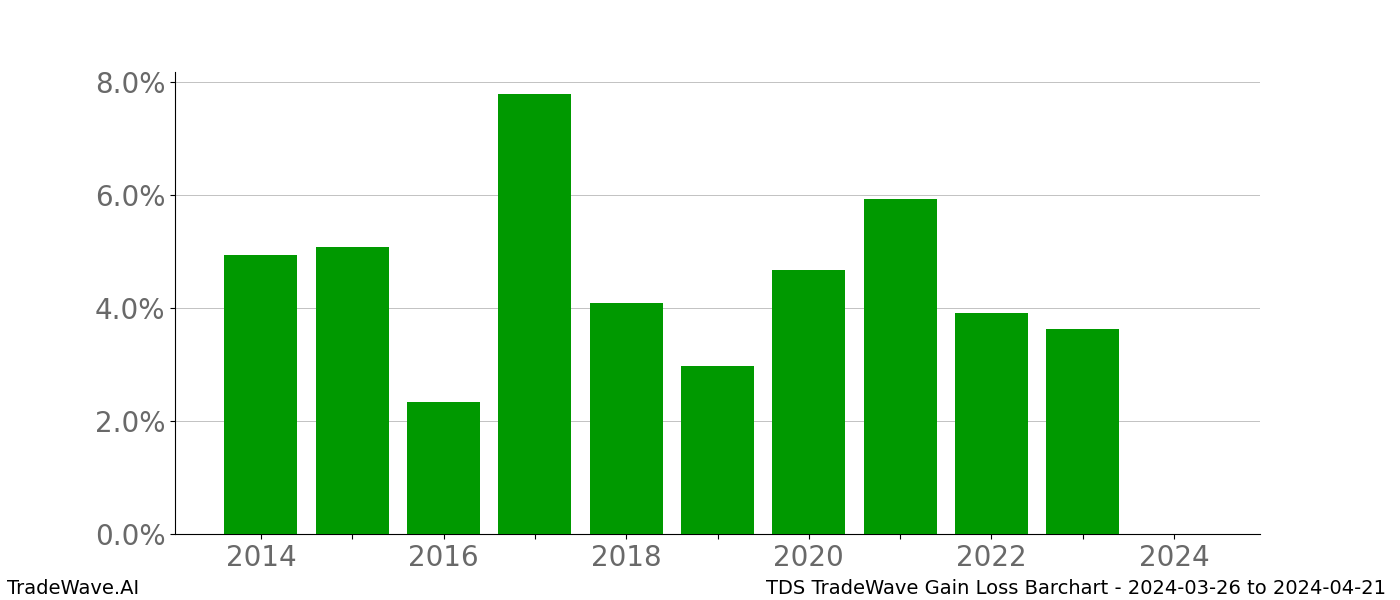 Gain/Loss barchart TDS for date range: 2024-03-26 to 2024-04-21 - this chart shows the gain/loss of the TradeWave opportunity for TDS buying on 2024-03-26 and selling it on 2024-04-21 - this barchart is showing 10 years of history