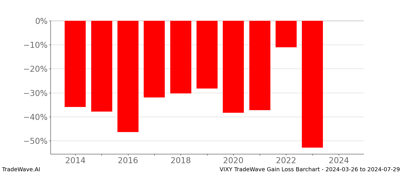 Gain/Loss barchart VIXY for date range: 2024-03-26 to 2024-07-29 - this chart shows the gain/loss of the TradeWave opportunity for VIXY buying on 2024-03-26 and selling it on 2024-07-29 - this barchart is showing 10 years of history