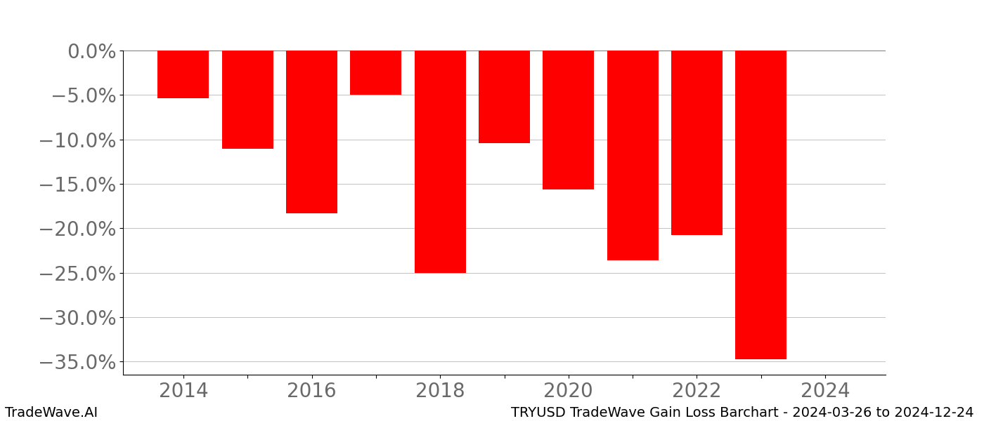 Gain/Loss barchart TRYUSD for date range: 2024-03-26 to 2024-12-24 - this chart shows the gain/loss of the TradeWave opportunity for TRYUSD buying on 2024-03-26 and selling it on 2024-12-24 - this barchart is showing 10 years of history
