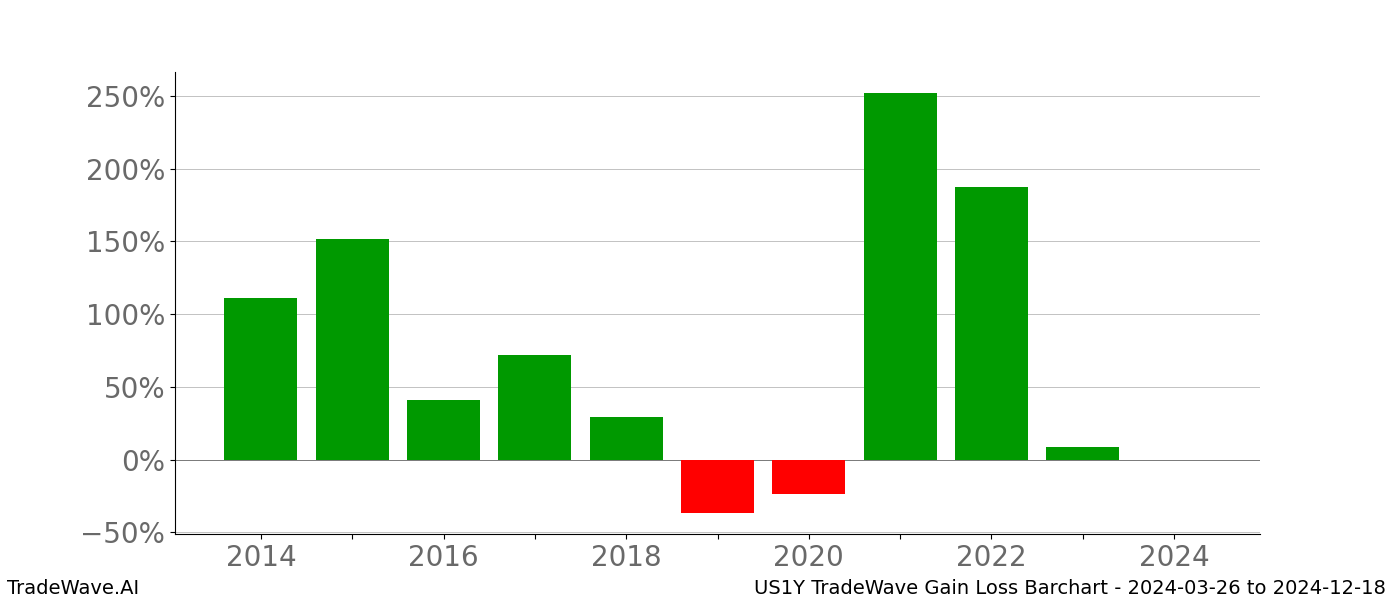 Gain/Loss barchart US1Y for date range: 2024-03-26 to 2024-12-18 - this chart shows the gain/loss of the TradeWave opportunity for US1Y buying on 2024-03-26 and selling it on 2024-12-18 - this barchart is showing 10 years of history