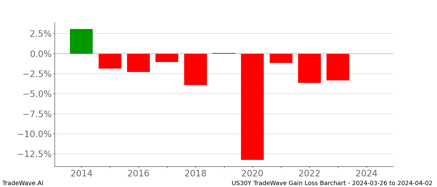 Gain/Loss barchart US30Y for date range: 2024-03-26 to 2024-04-02 - this chart shows the gain/loss of the TradeWave opportunity for US30Y buying on 2024-03-26 and selling it on 2024-04-02 - this barchart is showing 10 years of history