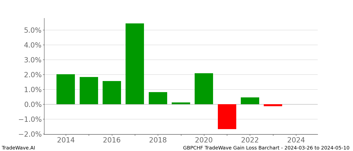 Gain/Loss barchart GBPCHF for date range: 2024-03-26 to 2024-05-10 - this chart shows the gain/loss of the TradeWave opportunity for GBPCHF buying on 2024-03-26 and selling it on 2024-05-10 - this barchart is showing 10 years of history